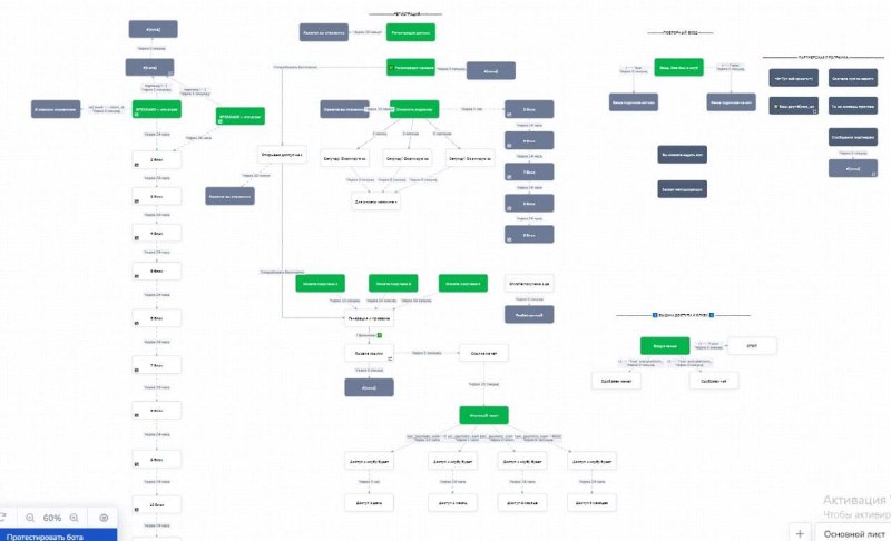 Схема сценария бота «Клуб по подписке» в Salebot